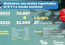 32.687 accidentes de tránsito con motocicletas se han registrado en 2023