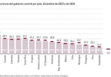 Ecuador, entre los 5 países con mayor carga de deuda en la región 