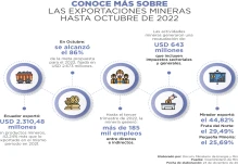 Ecuador aspira a superar su meta de exportación minera en 2022