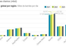 AIE: La demanda mundial de petróleo alcanzará este año un récord de 102,2 mbd