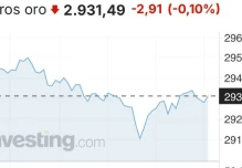 El precio del oro está en $ 2.900 por onza 