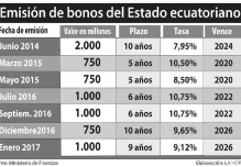 Gobierno comienza el año con mil millones más de deuda