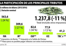 El IVA recaudado cayó 24 % y el Impuesto a la Renta, 27 %