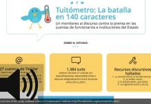 Ecuador utiliza Twitter para desacreditar a los medios críticos