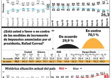 73,7% desaprueba gestión de Correa, según sondeo