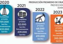 Producción petrolera de Ecuador caerá en 83 mil barriles hasta 2023