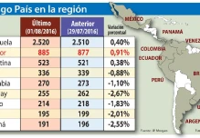 Aumenta índice que mide el riesgo para inversión extranjera