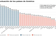 La falta de independencia judicial frena la lucha contra la corrupción en América Latina