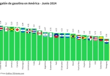 Ecuador tiene la tercera gasolina más barata de América