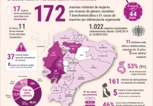Los feminicidios dejaron a 161 menores en situación de orfandad