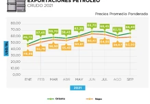 $ 5.521 millones de ingresos por exportaciones de crudo se generaron en los primeros 9 meses de 2021 