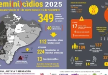 Ecuador registra 349 feminicidios en los que va de 2025