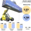 El déficit comercial cae a 1.397 millones