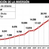 La inversión pública superó por segundo año a la privada