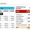 Estado ecuatoriano cobró $ 638 millones menos de lo que esperaba