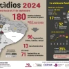 Fundación Aldea: Ecuador registra 180 feminicidios en 2024