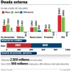 Deuda a julio no refleja los $900 millones de China