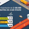 Petroecuador vendió más de 2 millones de barriles de crudo Oriente a ENAP