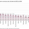 Ecuador, entre los 5 países con mayor carga de deuda en la región 