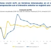 Economía ecuatoriana creció 4,3 % en el segundo trimestre