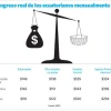 Canasta básica, aún inalcanzable para un 60% de ecuatorianos con empleo
