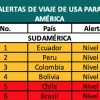 Estados Unidos redujo su alerta de viaje para Ecuador