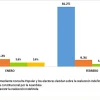Ecuador 81.2% de los ecuatorianos pide consulta popular sobre reelección indefinida #19M
