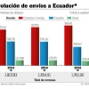 Remesas de España bajaron un 22%