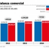 $805 millones menos que en 2013 tuvo Ecuador por crudo
