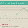 297 agresiones contra la libertad de expresión en Ecuador durante 2017