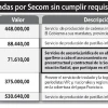 Secom habría contratado con familiares de funcionarios