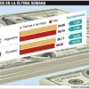 La crisis argentina contagia a los bonos de Ecuador