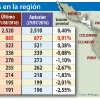 Aumenta índice que mide el riesgo para inversión extranjera