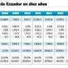 $26.978,9 millones subió la deuda pública en la ‘década ganada’