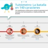 El Tuitómetro de Ecuador revela las estrategias de funcionarios en su guerra contra la prensa