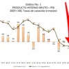 El PIB se contrae 1,9 %, el primer trimestre