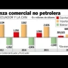 Ecuador con balanza negativa de $ 314,3 millones con la CAN