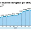 Gobierno debe $ 4.846 millones a Banco Central del Ecuador