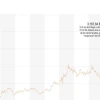 Precio del oro cae tras marcar nuevo récord, pero mantiene tendencia positiva 