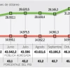 La deuda consolidada de Ecuador creció $ 5.800 millones en el 2017