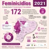 Los feminicidios dejaron a 161 menores en situación de orfandad