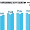 Cedeño: “Hemos recuperado la producción petrolera en un 99 %