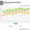 $ 5.521 millones de ingresos por exportaciones de crudo se generaron en los primeros 9 meses de 2021 