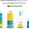 Ecuador impulsará inversiones en energías renovables no convencionales por $ 2.200 millones