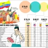 Ecuador tiene precios de lujo