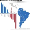 Cepal: Economía del Ecuador decrecerá 2,5%
