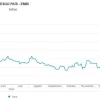 Riesgo País de Ecuador cayó a su nivel más bajo desde 2022 