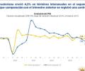 A nivel sectorial, 15 de 20 industrias reportaron crecimiento