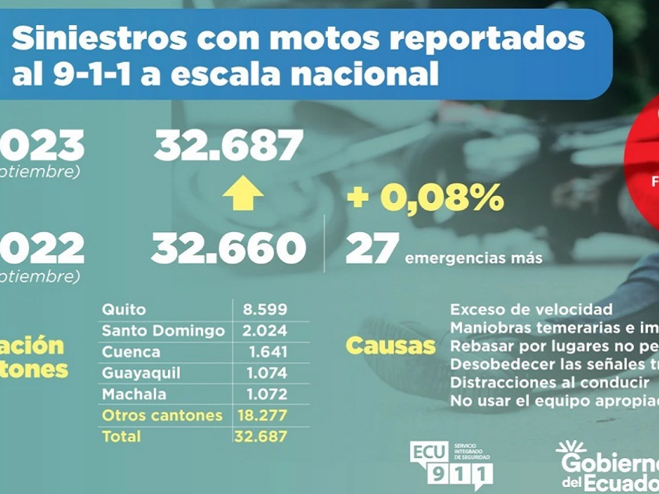 32.687 accidentes de tránsito con motocicletas se han registrado en 2023