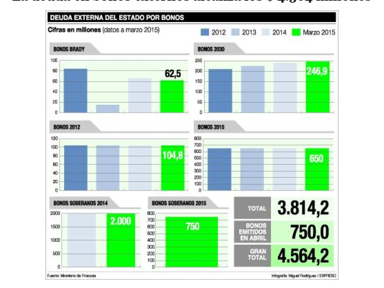 La deuda en bonos externos alcanza los $ 4.564 millones
